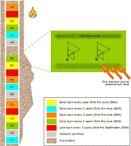 RATE OF SPREAD APPARATUS