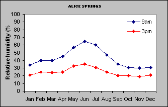 Alice Springs