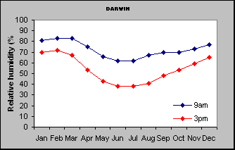 Darwin